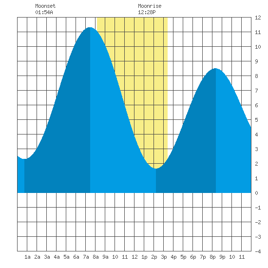 Security Cove tide chart for Thursday, December 21, 2023