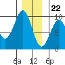 Security Cove tide chart for Friday, December 22, 2023
