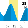 Security Cove tide chart for Saturday, December 23, 2023