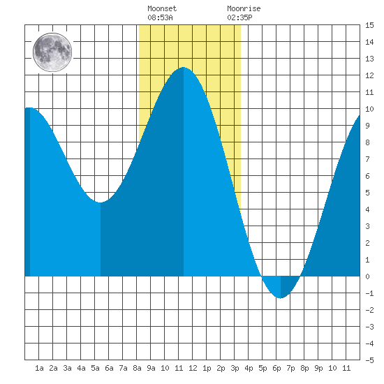 Security Cove tide chart for Tuesday, December 26, 2023