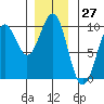 Security Cove tide chart for Wednesday, December 27, 2023
