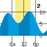 Security Cove tide chart for Saturday, December 2, 2023
