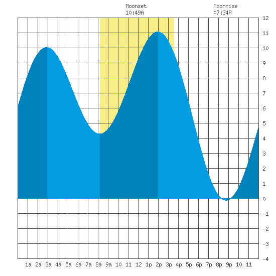 Security Cove tide chart for Saturday, December 30, 2023