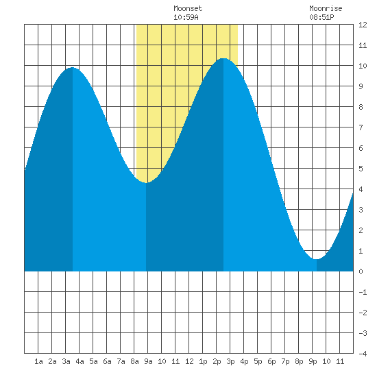 Security Cove tide chart for Sunday, December 31, 2023