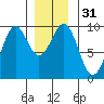 Security Cove tide chart for Sunday, December 31, 2023
