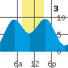 Security Cove tide chart for Sunday, December 3, 2023