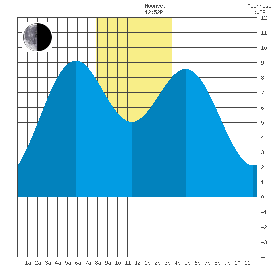 Security Cove tide chart for Monday, December 4, 2023