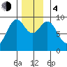 Security Cove tide chart for Monday, December 4, 2023