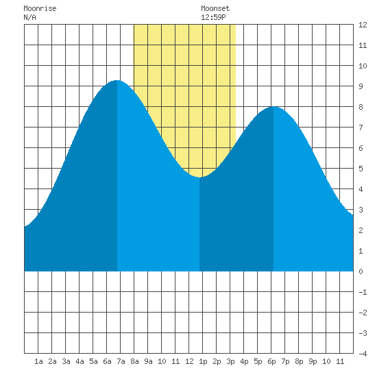 Security Cove tide chart for Tuesday, December 5, 2023
