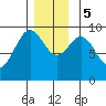 Security Cove tide chart for Tuesday, December 5, 2023