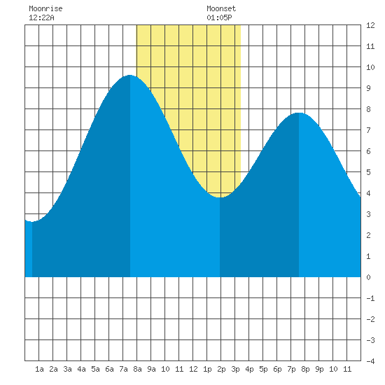 Security Cove tide chart for Wednesday, December 6, 2023