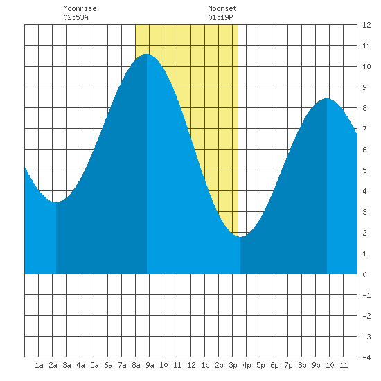 Security Cove tide chart for Friday, December 8, 2023