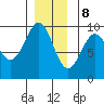 Security Cove tide chart for Friday, December 8, 2023