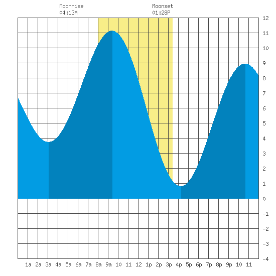 Security Cove tide chart for Saturday, December 9, 2023