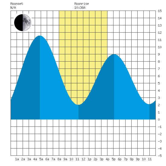 Security Cove tide chart for Wednesday, January 17, 2024
