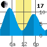 Security Cove tide chart for Wednesday, January 17, 2024