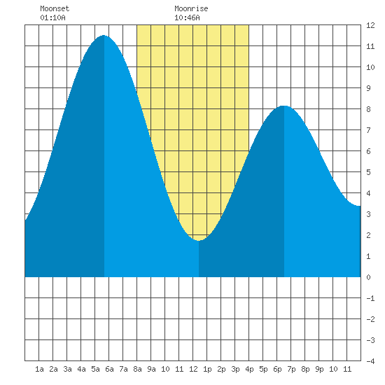 Security Cove tide chart for Thursday, January 18, 2024