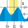Security Cove tide chart for Monday, January 1, 2024