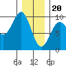 Security Cove tide chart for Saturday, January 20, 2024