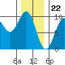 Security Cove tide chart for Monday, January 22, 2024