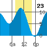 Security Cove tide chart for Tuesday, January 23, 2024