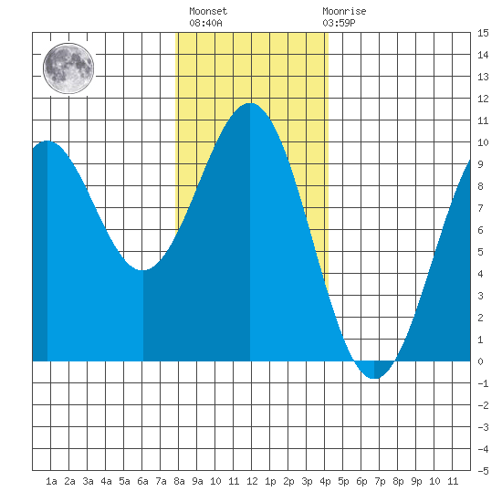 Security Cove tide chart for Thursday, January 25, 2024