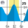 Security Cove tide chart for Thursday, January 25, 2024