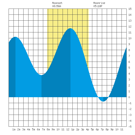 Security Cove tide chart for Friday, January 26, 2024