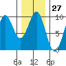 Security Cove tide chart for Saturday, January 27, 2024