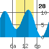 Security Cove tide chart for Sunday, January 28, 2024