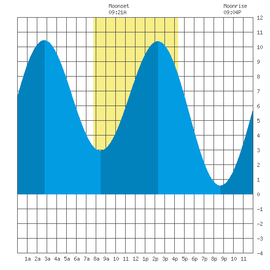 Security Cove tide chart for Monday, January 29, 2024