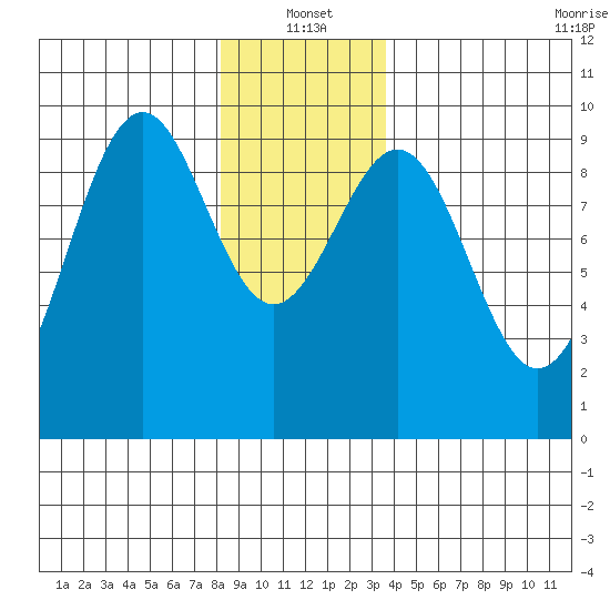 Security Cove tide chart for Tuesday, January 2, 2024