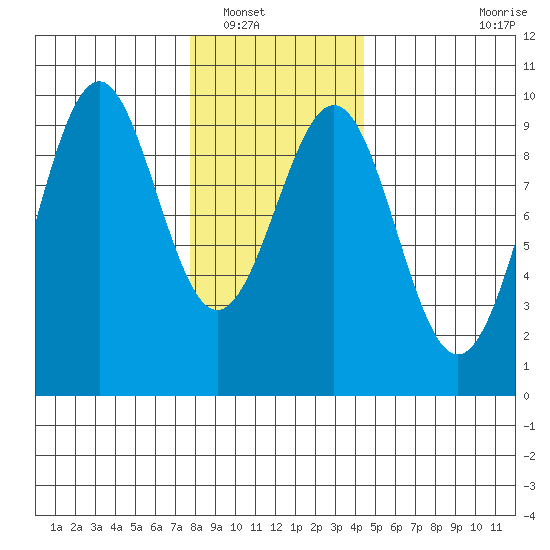 Security Cove tide chart for Tuesday, January 30, 2024