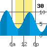 Security Cove tide chart for Tuesday, January 30, 2024