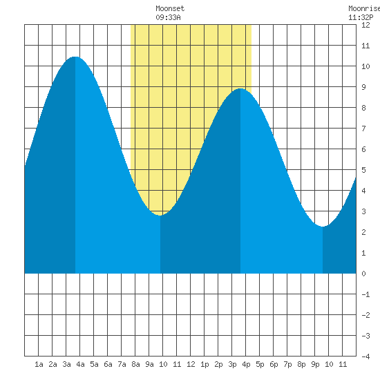 Security Cove tide chart for Wednesday, January 31, 2024
