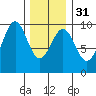 Security Cove tide chart for Wednesday, January 31, 2024