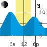 Security Cove tide chart for Wednesday, January 3, 2024