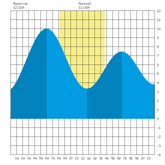 Security Cove tide chart for Thursday, January 4, 2024