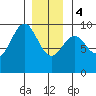 Security Cove tide chart for Thursday, January 4, 2024