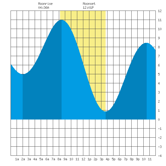 Security Cove tide chart for Sunday, January 7, 2024