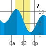 Security Cove tide chart for Sunday, January 7, 2024