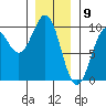 Security Cove tide chart for Tuesday, January 9, 2024