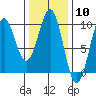 Security Cove tide chart for Saturday, February 10, 2024