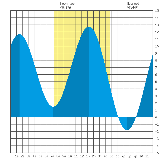 Security Cove tide chart for Sunday, February 11, 2024