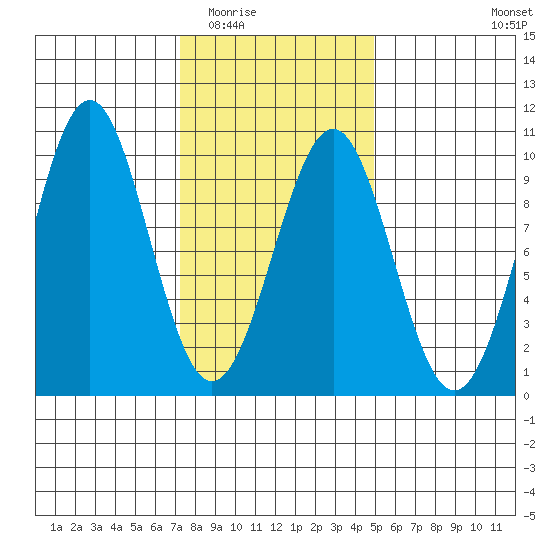 Security Cove tide chart for Tuesday, February 13, 2024