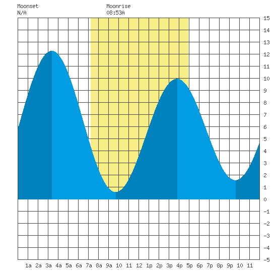 Security Cove tide chart for Wednesday, February 14, 2024