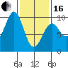 Security Cove tide chart for Friday, February 16, 2024