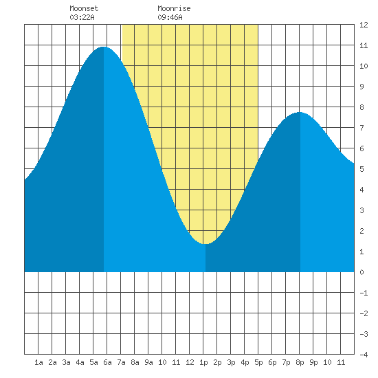 Security Cove tide chart for Saturday, February 17, 2024