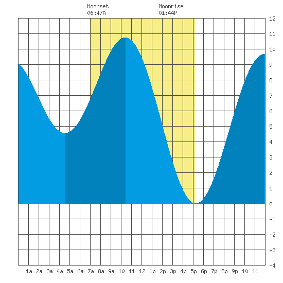 Security Cove tide chart for Wednesday, February 21, 2024