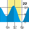 Security Cove tide chart for Thursday, February 22, 2024